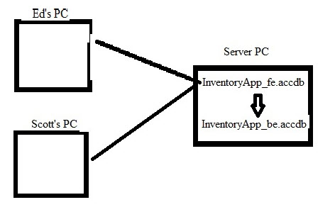Schema for Access Programmer